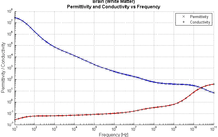 Figure 1: Permittivity and Conductivity of Brain (White Matter) vs. Frequency 