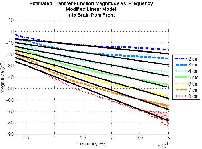Table 6: MMSE Variables and Ave Error for Modified Linear Model, All Angles 