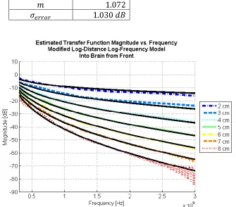 Figure 38: Simulated and Estimated Curves, Modified Indoor Propagation Model 