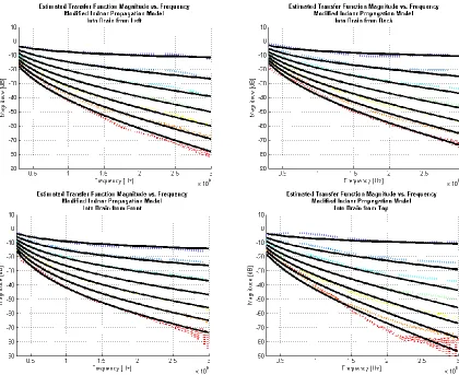 Table 10: MMSE Variables and Ave Error for Modified Indoor Propagation Model, All Angles 