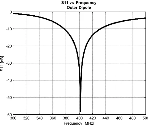 Figure 45: External Dipole, Radiation Pattern, Simulated Farfield Parameters  