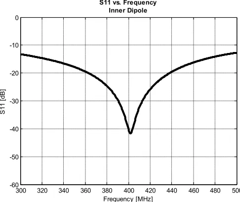 Figure 46: Return Loss Plot, Internal Dipole  