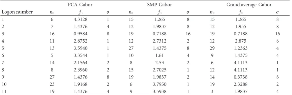 Table 4: The parameters (time center (samples), n0, frequency center (Hz), f0, and scale parameter σ) of the 11 logons extracted by PCA-Gabor from the 11 PCs, SMP-Gabor from the 8238 TFD surfaces, and MP-Gabor from the grand average of the 8238 time-frequency surfaces.