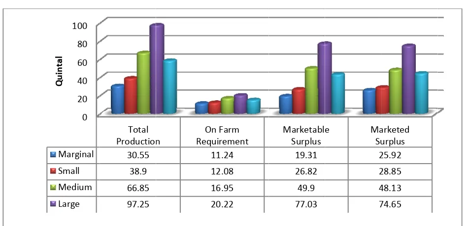 Fig. 1: Marketed and marketable surplus for paddy crop (qt/farm)