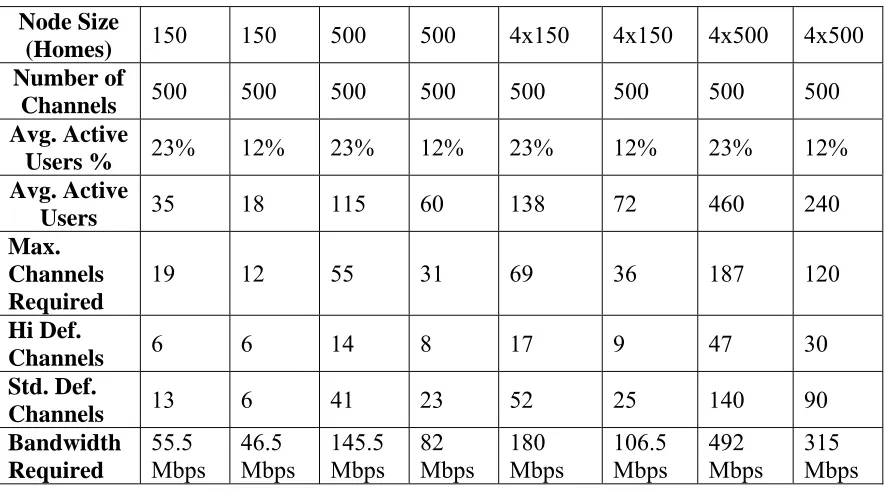 Table 3.  Bandwidth Required to Deliver Maximum Channels for a Node 