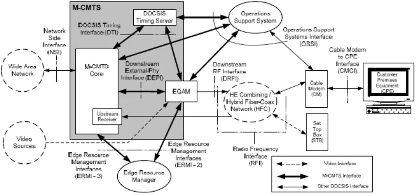 Figure 3.  The “Last Mile” Showing Both Video and DOCSIS  