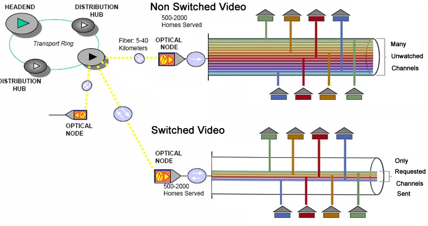 David Pisano  FIGURES Figure 4.  Switched Digital Video [Footnote]  