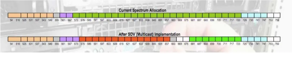 Figure 5.  Comparison of the 750 MHz Spectrum of Conventional Cable and Cable with Switched Digital Video   