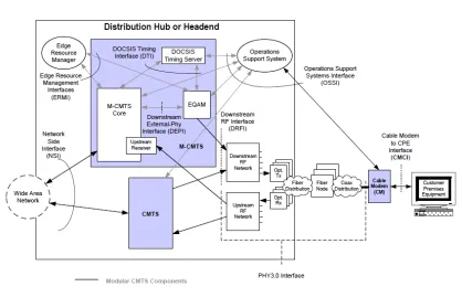 Figure 6. DOCSIS 3.0 Architecture  