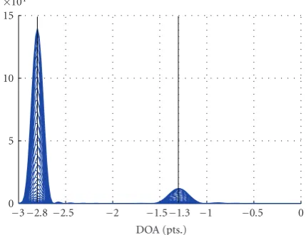 Figure 14: DOA estimation (cross-section for various oﬀsets).