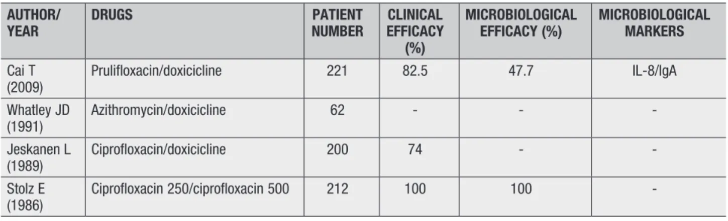 Table I. Randomized, controlled, clinical trials.