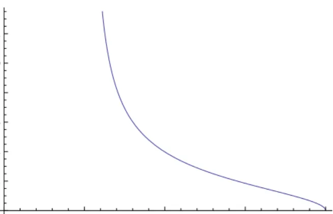 Figure 2: The time between sales as a function of marginal cost. Note: