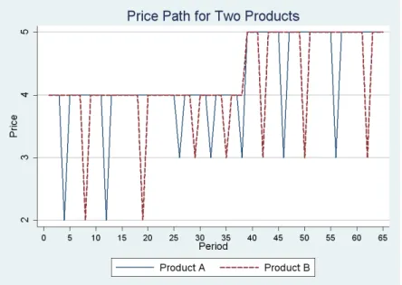 Figure 4: Simulated Price from Quarterly Changes in Demand and Cost.