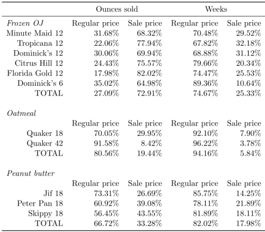 Table 2: Ounces Sold and Weeks at Various Prices
