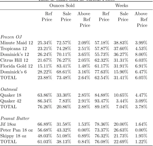 Table 3: Share Sold at Various Prices