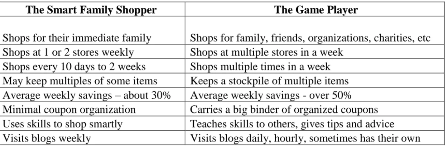 Table 2: Comparison of The Smart Family Shopper and The Game Player 