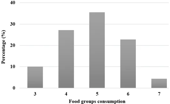 Fig. 1: Percent of participants having a particular Dietary Diversity Score (DDS)