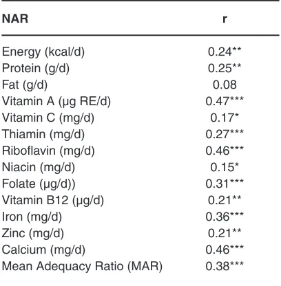 Table 5: Spearman’s rho correlation coefficient (r) of Nutrient Adequacy Ratio (NAR) of certain nutrients with total Dietary Diversity Score (DDS) of female residential students
