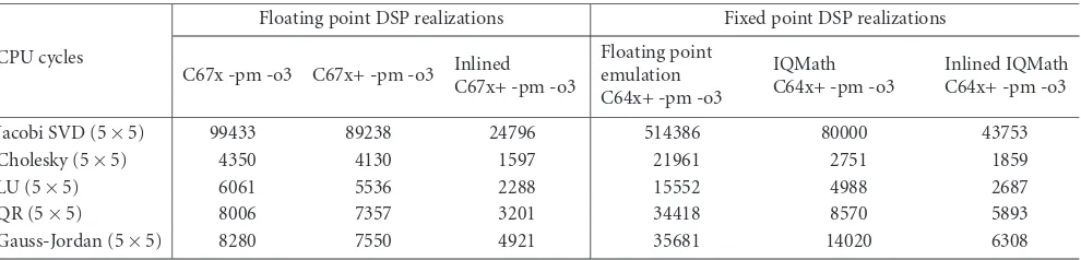 Table 5: Cycle count relative to selected numerical linear algebra implementations.
