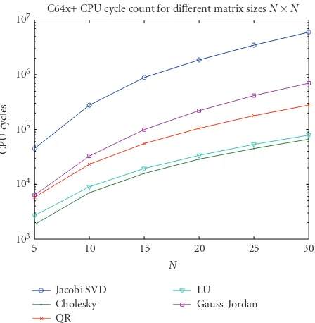 Figure 11: Number of C64x+ CPU cycles required to calculate se-lected linear algebra algorithms in ﬁxed point arithmetic for diﬀer-ent size matrices.