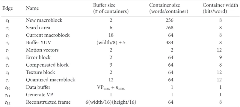 Table 3: Buﬀer and token size of all edges.