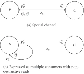 Figure 6: The multiple producers special channel with producersP1,... ,PN has no CSDF equivalent as the token order depends onthe response time.