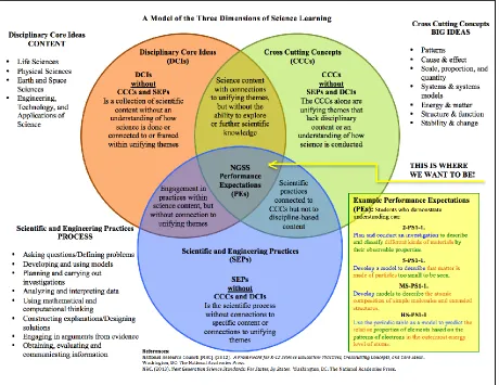 Figure 1. A Model of the Three Dimensions of Science Learning 