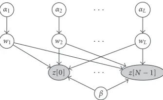 Figure 3It immediately follows from the structure of the graph inwThus, ( that p(z | w, α, β) = p(z | w, β) and p(w | α, β) =p(w | α), that is, z and α are conditionally independent given and β, and w and β are conditionally independent given α.17) is equivalent to