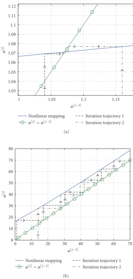 Figure 6: Evolution of the two representative solution trajectoriesfor two cases: (a) {α[j]} converges, (b) {α[j]} diverges.