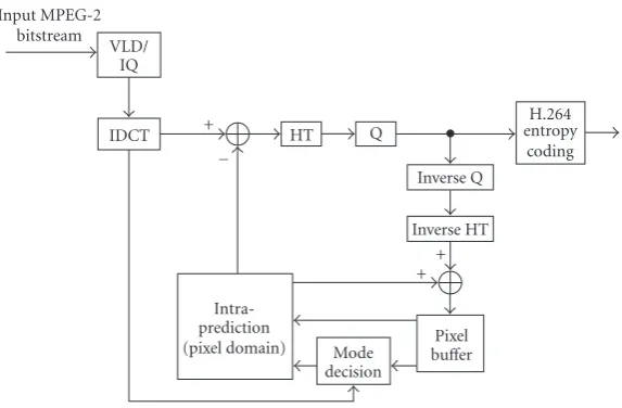 Figure 1: Pixel-domain intra-transcoding architecture.