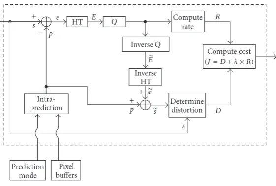 Figure 6: Pixel-domain RD cost calculation.