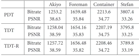 Table 1: RD performance comparisons with QP = 27. Bitrate:kbps, PSNR: dB.