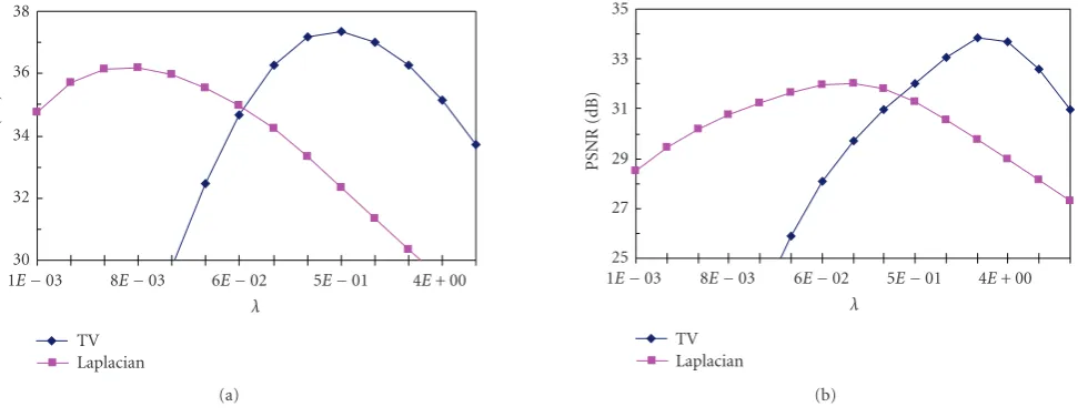 Figure 11: PSNR values versus the regularization parameter in the nonsynthetic “Foreman” experiments: (a) the “motion only” case, and(b) the “noise” case.