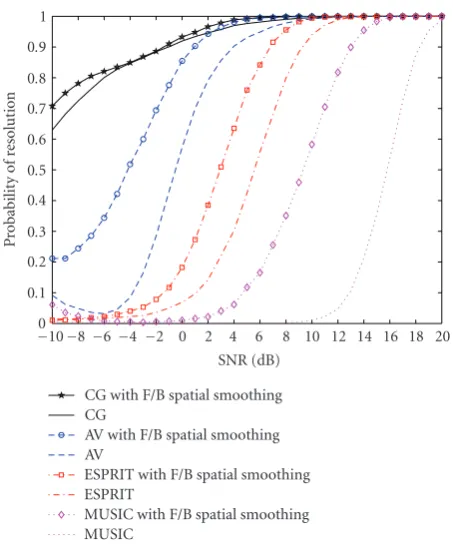 Figure 3: Probability of resolution versus number of snapshots(separation 3◦, SNR = 0dB).