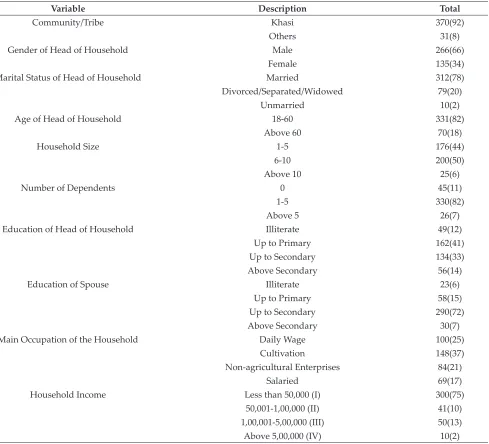 Table 1: Demographic and Socio-economic Profile of Sample Households