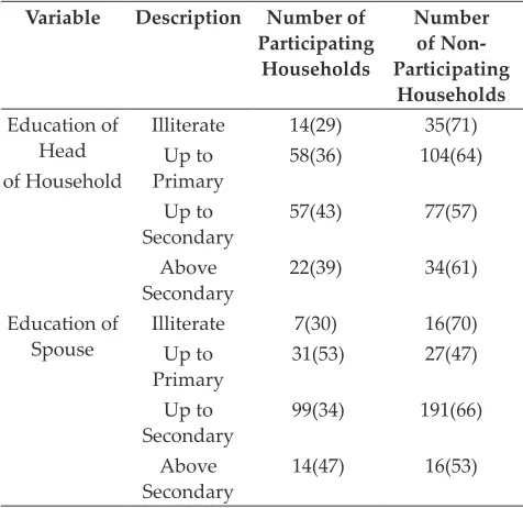 Table 4: Household Credit Participation and Educational Qualification