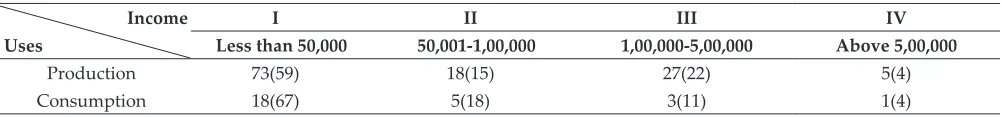 Table 10: Uses of Loans and Loan Sizes According to Use*