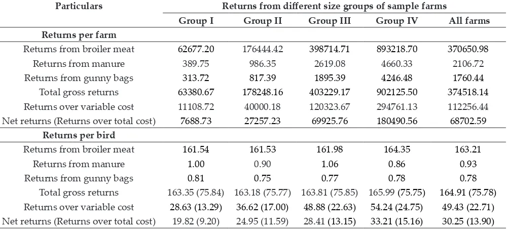 Table 4: Returns from broiler farming per cycle in different size groups of sample farms (`)