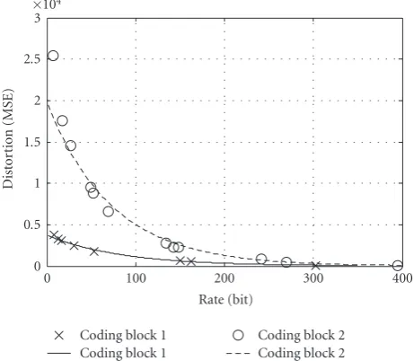 Figure 3: R-D models for coding blocks in a wavelet video codec.