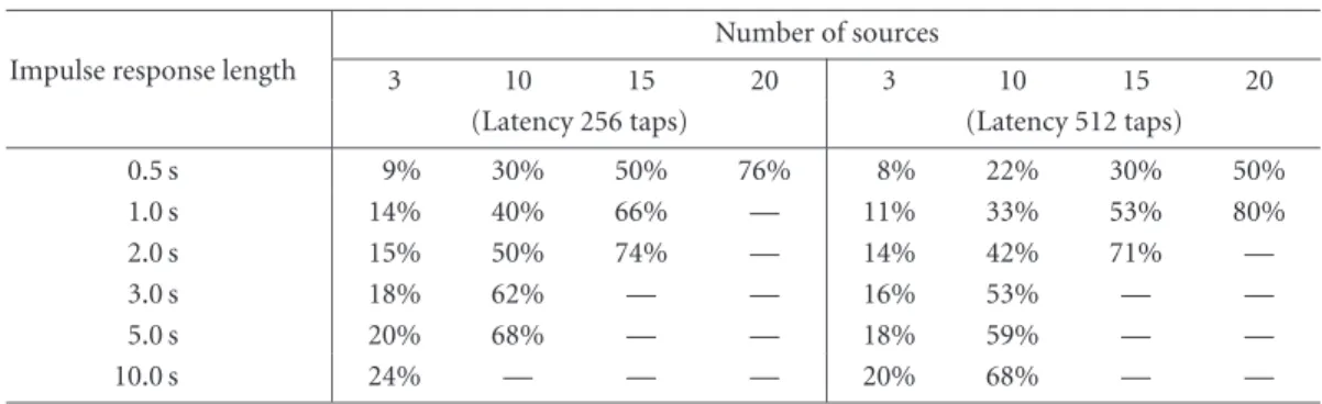 Table 1: CPU load of the low-latency convolution algorithm.