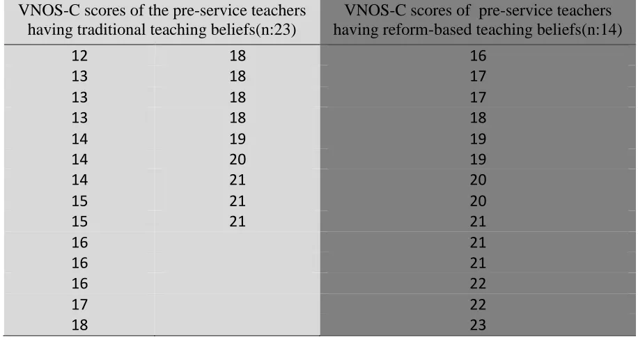 Table 8: VNOS-C Scores according to teaching beliefs categorized as traditional and reform-based 