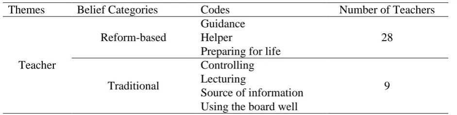 Table 2: Themes and codes about role of the teacher 