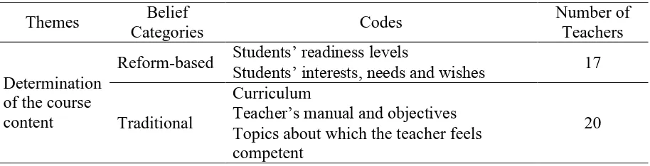 Table 3: Themes and codes related to determination of the course content 