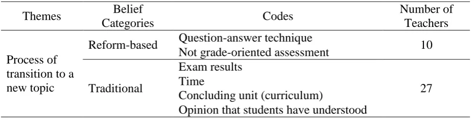 Table 4: Themes and codes about related to process of transition to a new topic 