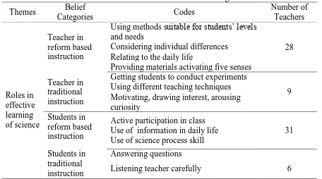 Table 5: Themes and codes about related to roles in effective learning of science Belief 