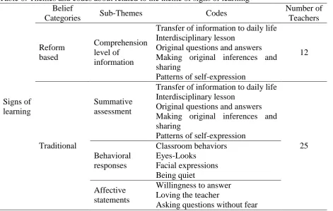 Table 6: Themes and codes about related to the theme of signs of learning Belief 