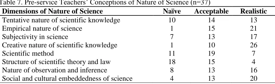Table 7. Pre-service Teachers’ Conceptions of Nature of Science (n=37) Dimensions of Nature of Science Naïve  Acceptable 