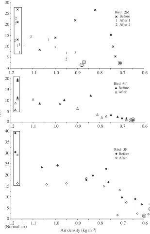 Fig. 8. Hover-feeding duration t before and afterartiﬁcial wing area reduction and in relation to airdensity reduction