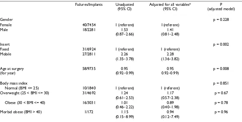 Table 3: Results of multiple regression model of knee prosthesis revision (whatever reason)