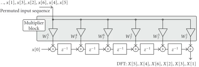 Figure 1 shows the Rader algorithm for N = 7 using the mul-tiplier block technique.
